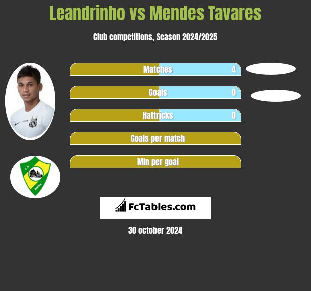 Leandrinho vs Mendes Tavares h2h player stats