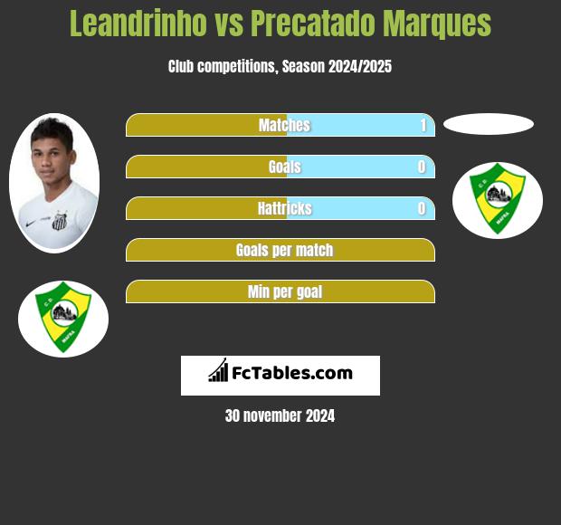 Leandrinho vs Precatado Marques h2h player stats