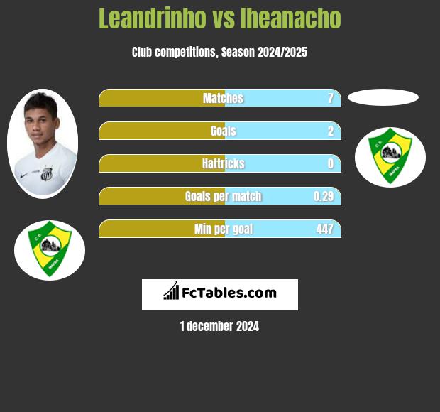 Leandrinho vs Iheanacho h2h player stats