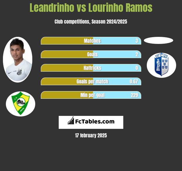 Leandrinho vs Lourinho Ramos h2h player stats