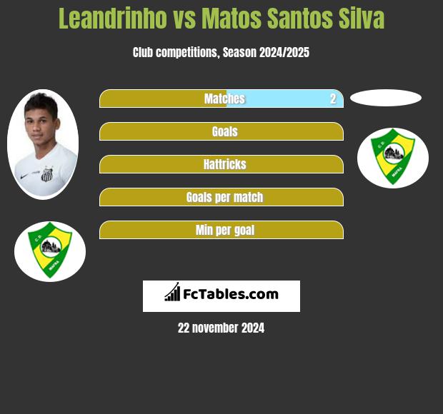 Leandrinho vs Matos Santos Silva h2h player stats