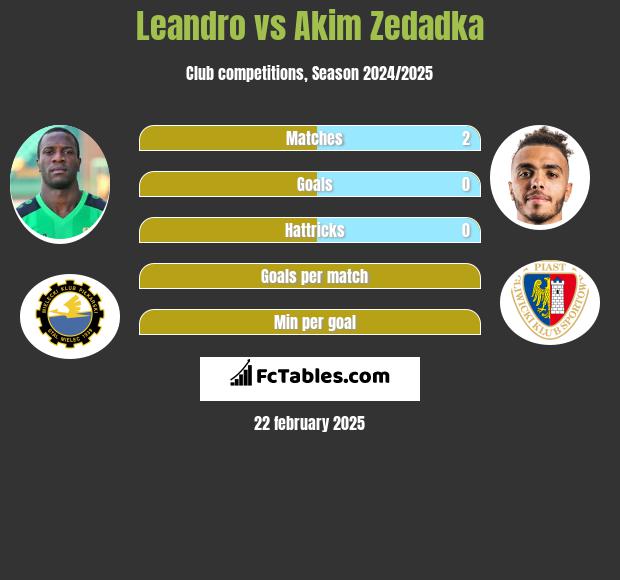 Leandro vs Akim Zedadka h2h player stats