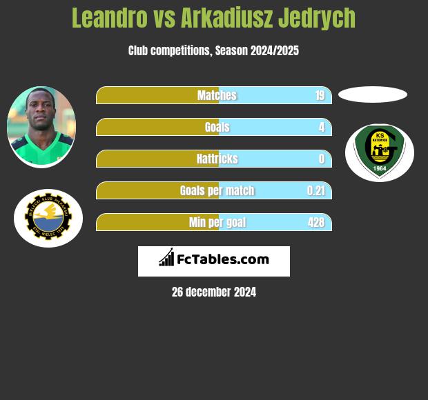 Leandro vs Arkadiusz Jędrych h2h player stats