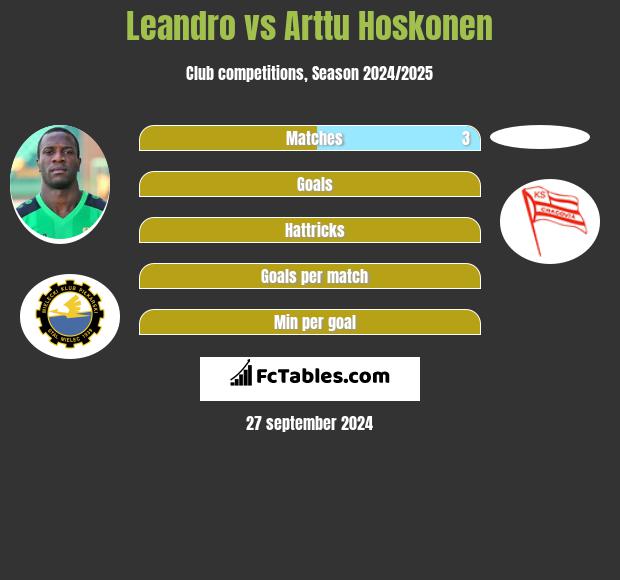 Leandro vs Arttu Hoskonen h2h player stats