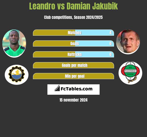 Leandro vs Damian Jakubik h2h player stats