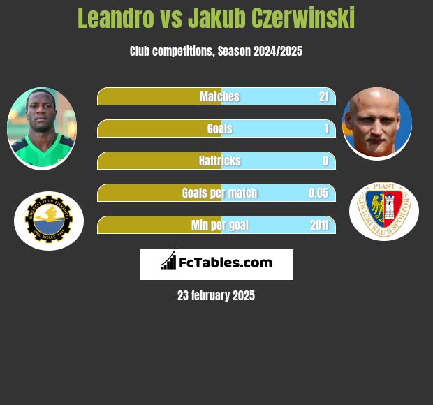 Leandro vs Jakub Czerwiński h2h player stats