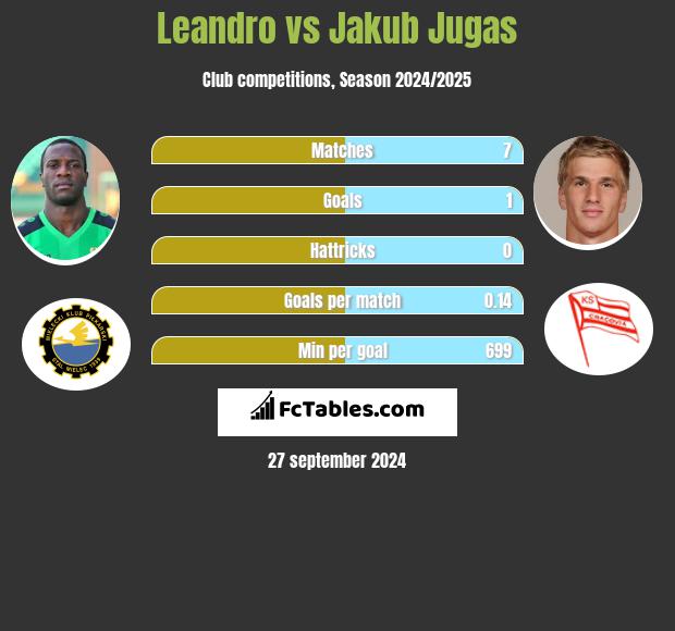 Leandro vs Jakub Jugas h2h player stats