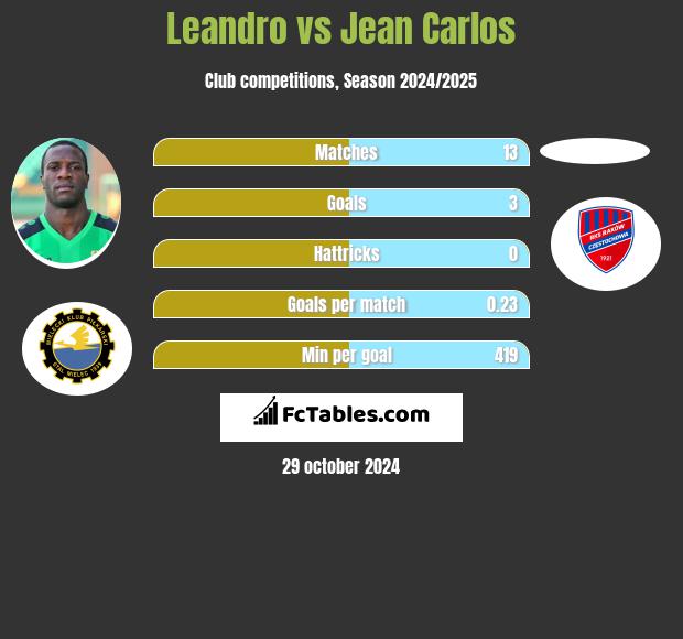 Leandro vs Jean Carlos h2h player stats