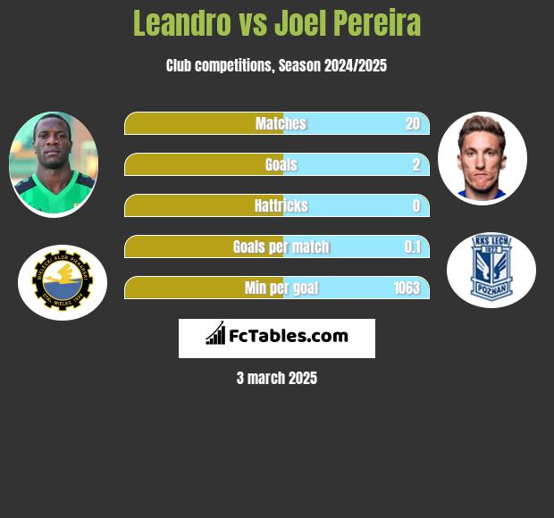 Leandro vs Joel Pereira h2h player stats