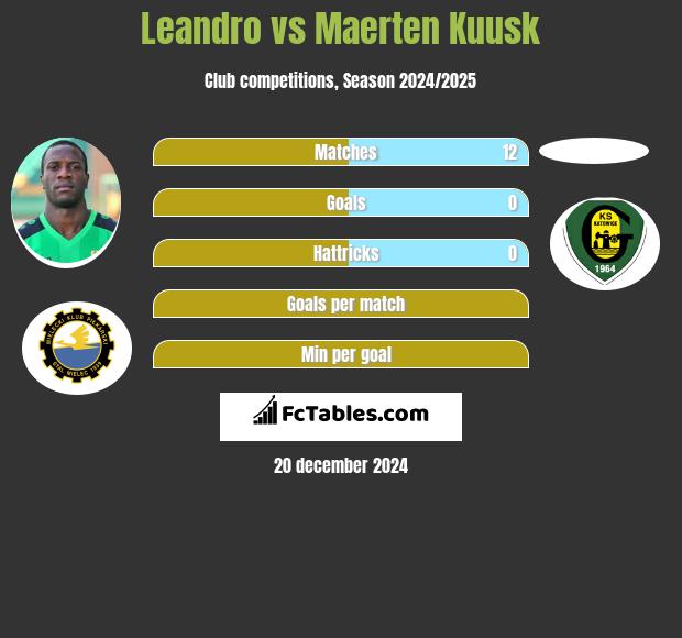 Leandro vs Maerten Kuusk h2h player stats