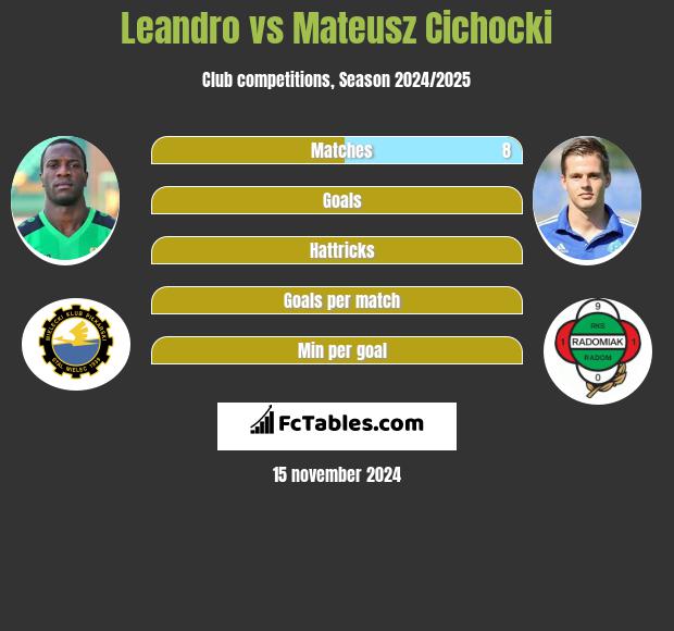 Leandro vs Mateusz Cichocki h2h player stats