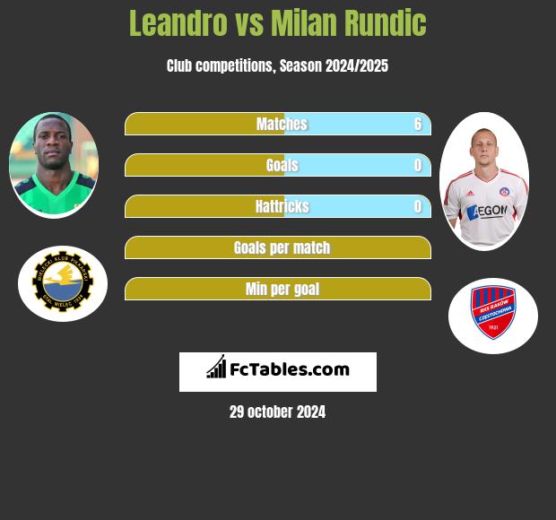 Leandro vs Milan Rundic h2h player stats