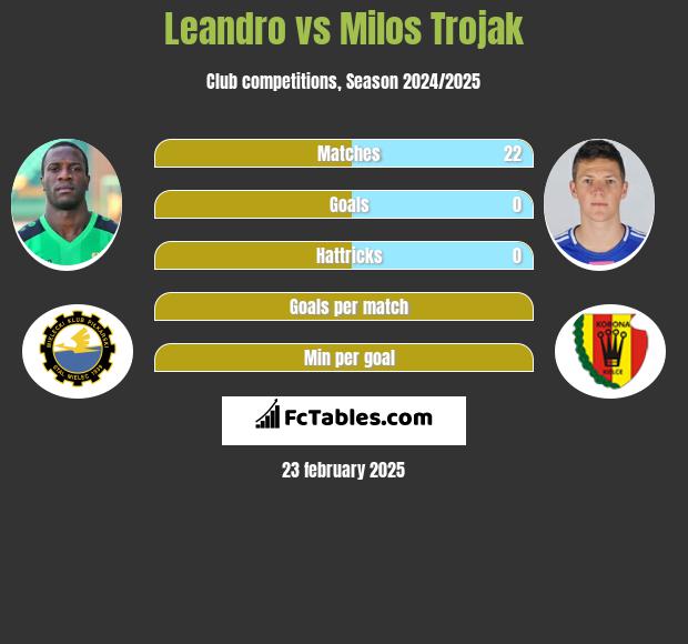 Leandro vs Milos Trojak h2h player stats