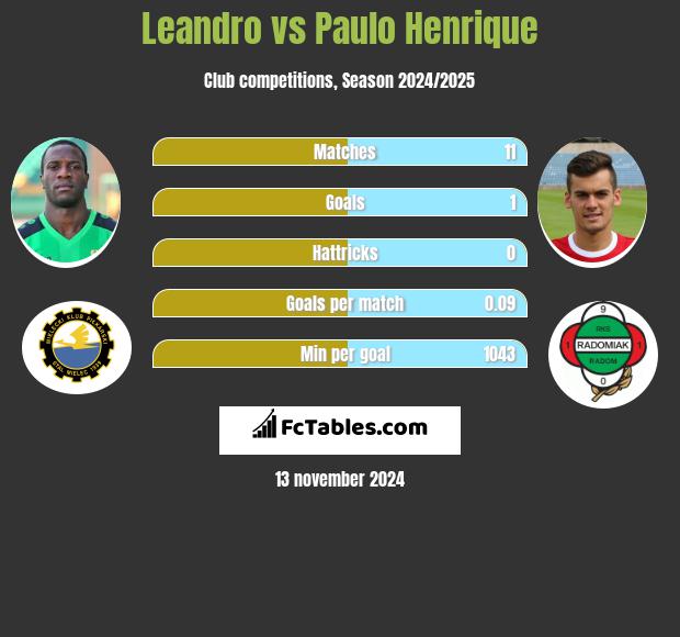 Leandro vs Paulo Henrique h2h player stats