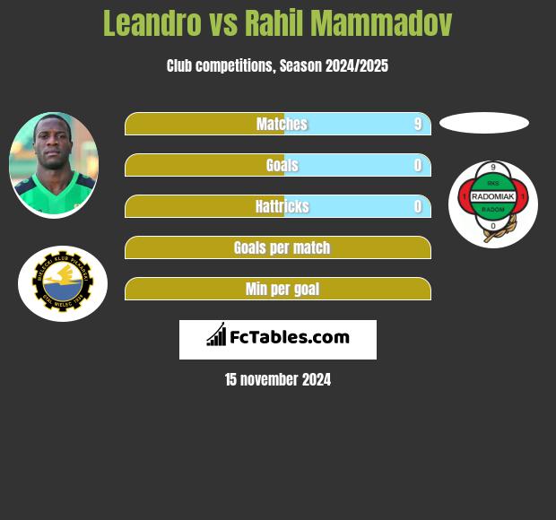 Leandro vs Rahil Mammadov h2h player stats