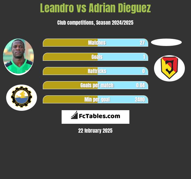 Leandro vs Adrian Dieguez h2h player stats