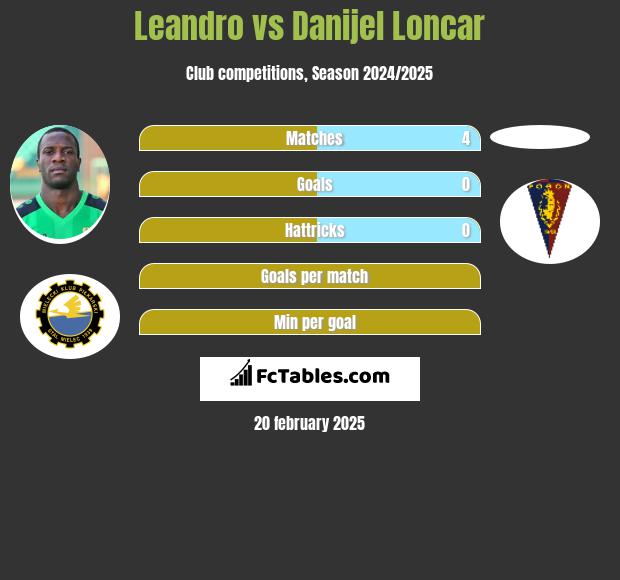 Leandro vs Danijel Loncar h2h player stats