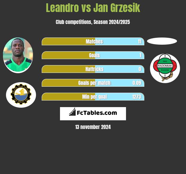 Leandro vs Jan Grzesik h2h player stats