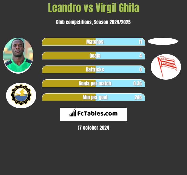 Leandro vs Virgil Ghita h2h player stats