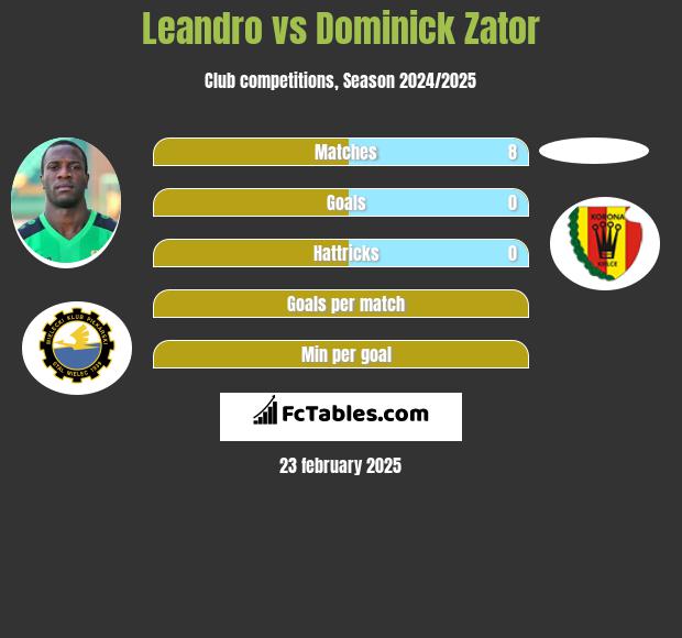 Leandro vs Dominick Zator h2h player stats