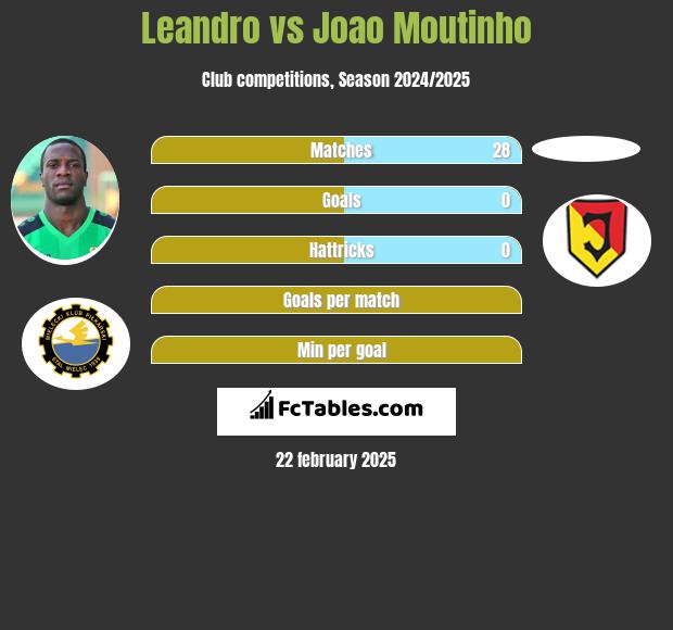 Leandro vs Joao Moutinho h2h player stats