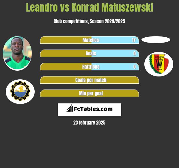 Leandro vs Konrad Matuszewski h2h player stats