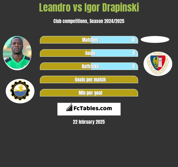 Leandro vs Igor Drapinski h2h player stats