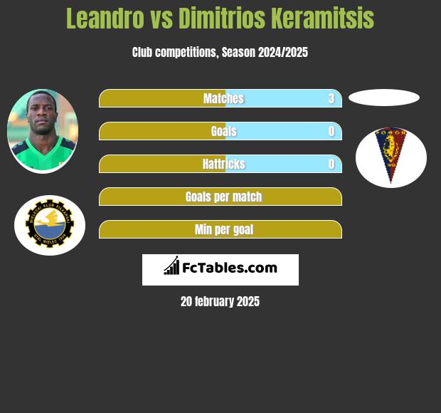 Leandro vs Dimitrios Keramitsis h2h player stats