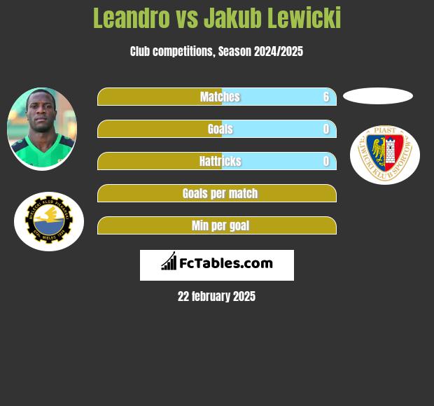 Leandro vs Jakub Lewicki h2h player stats