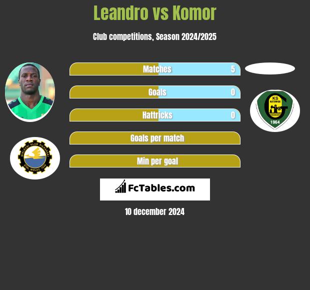 Leandro vs Komor h2h player stats