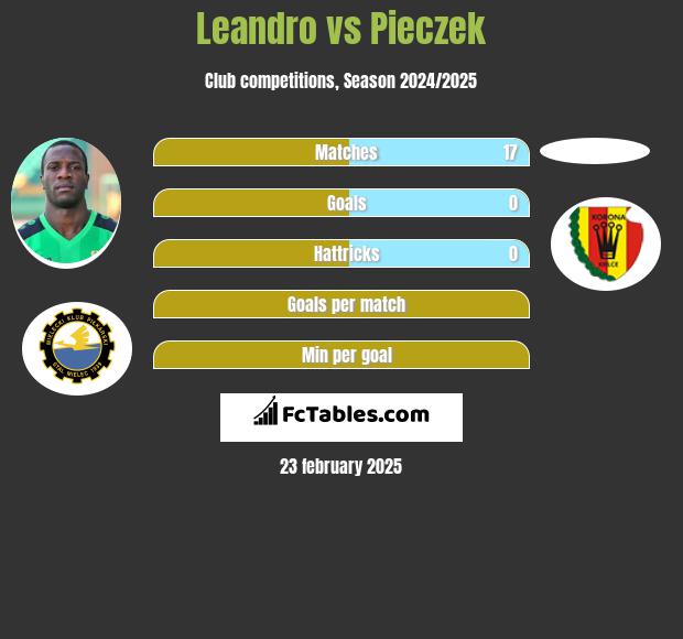 Leandro vs Pieczek h2h player stats