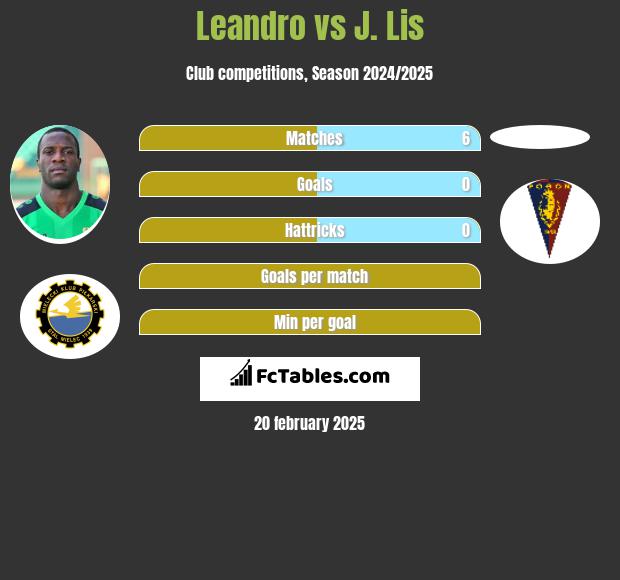 Leandro vs J. Lis h2h player stats