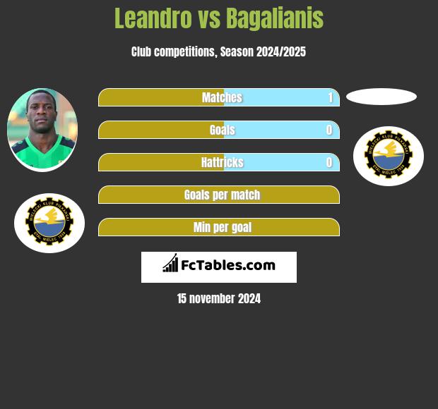 Leandro vs Bagalianis h2h player stats