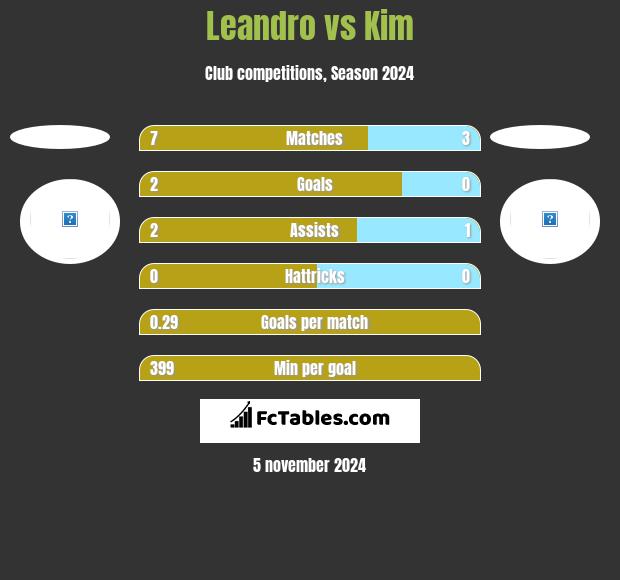 Leandro vs Kim h2h player stats