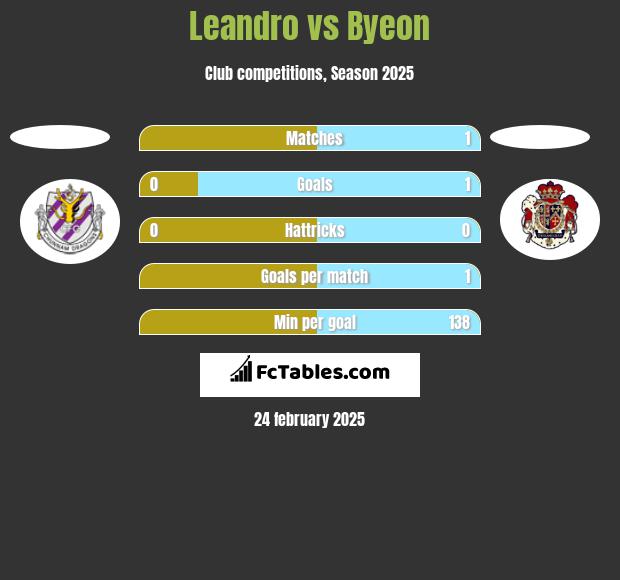 Leandro vs Byeon h2h player stats