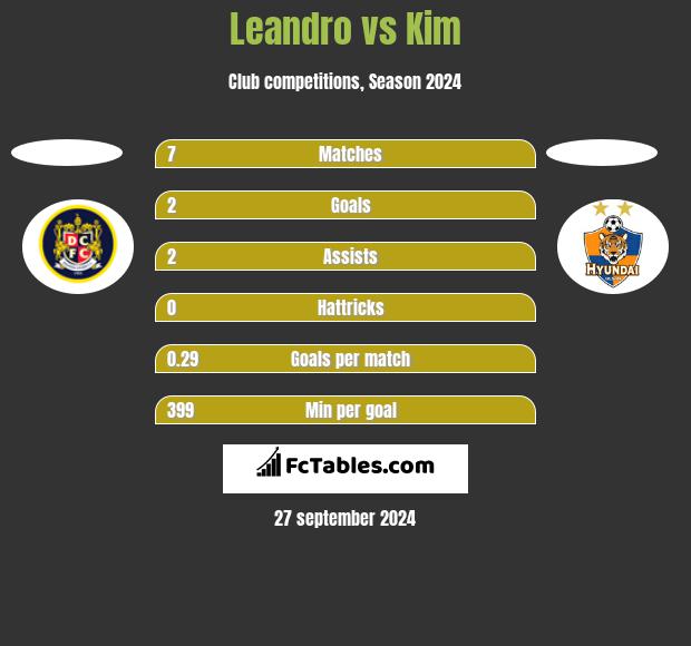 Leandro vs Kim h2h player stats