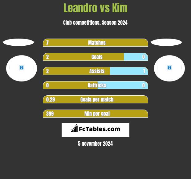 Leandro vs Kim h2h player stats