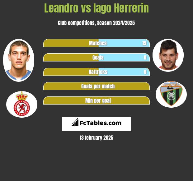 Leandro vs Iago Herrerin h2h player stats