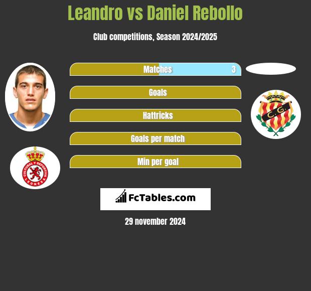 Leandro vs Daniel Rebollo h2h player stats