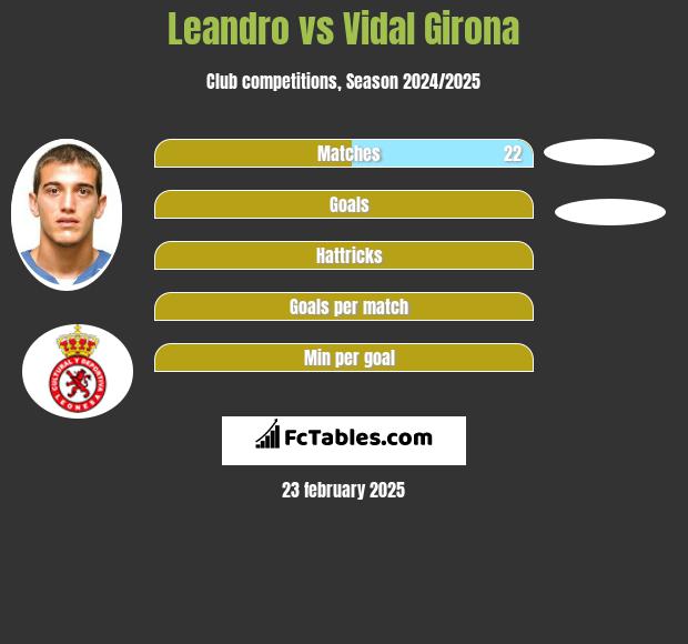 Leandro vs Vidal Girona h2h player stats