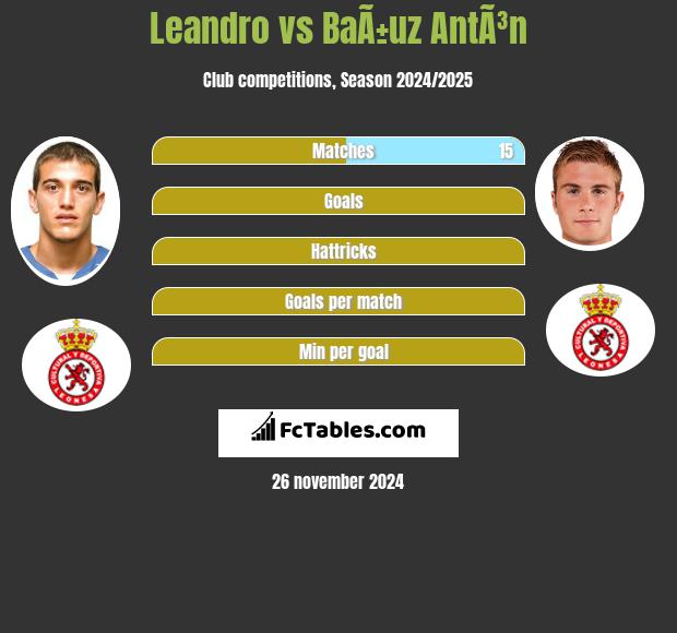 Leandro vs BaÃ±uz AntÃ³n h2h player stats