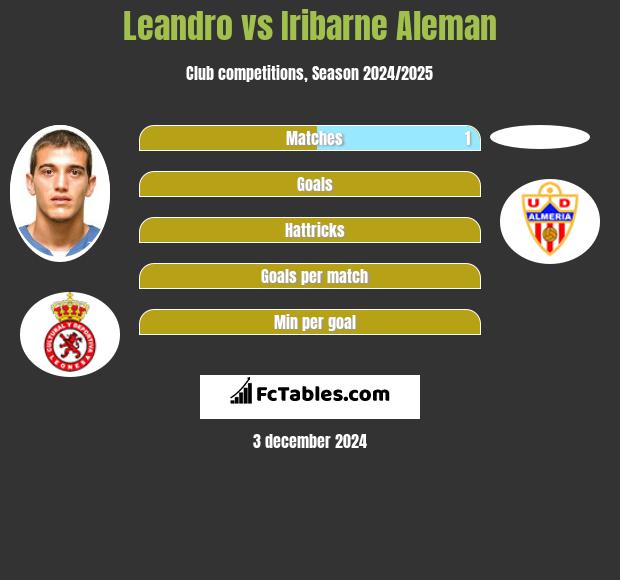 Leandro vs Iribarne Aleman h2h player stats