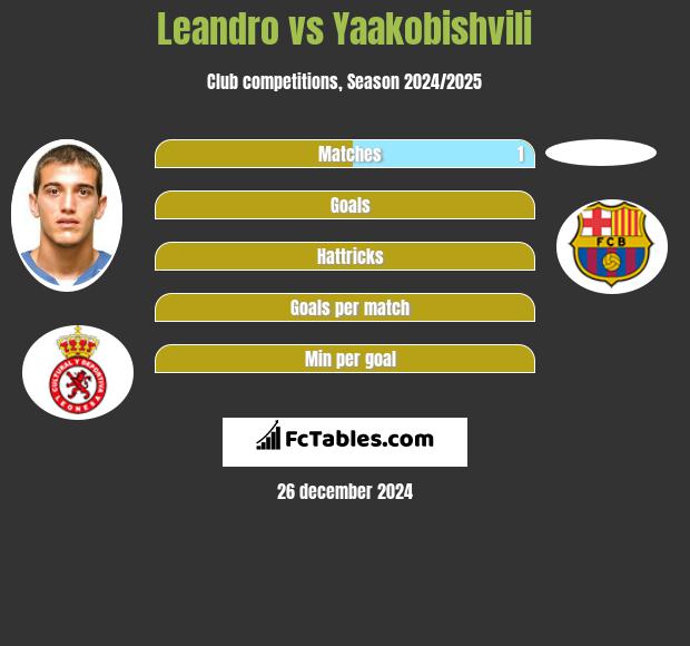 Leandro vs Yaakobishvili h2h player stats