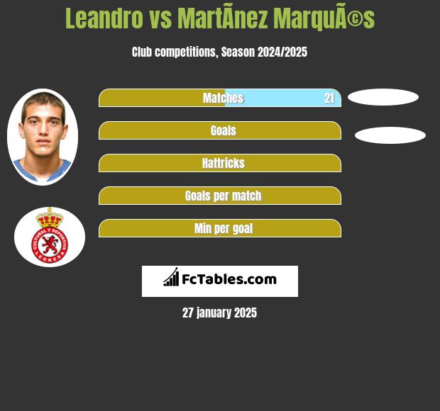 Leandro vs MartÃ­nez MarquÃ©s h2h player stats