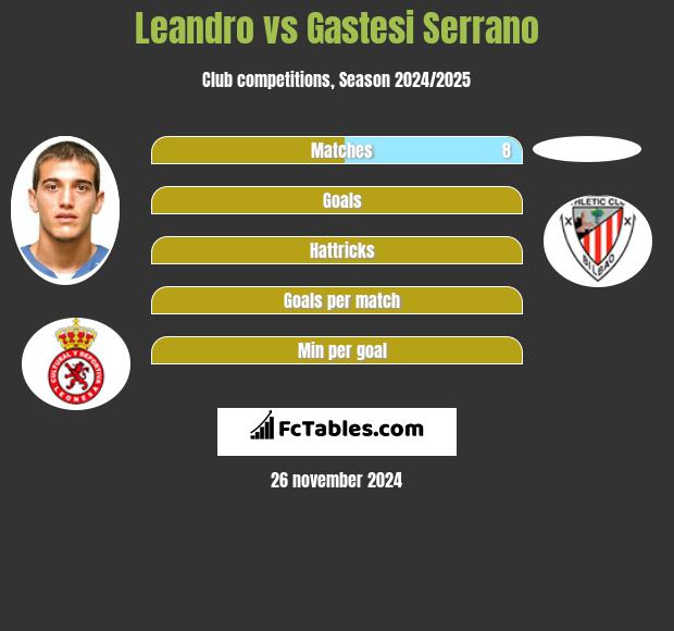 Leandro vs Gastesi Serrano h2h player stats