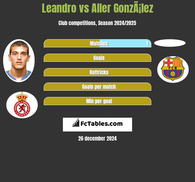 Leandro vs Aller GonzÃ¡lez h2h player stats