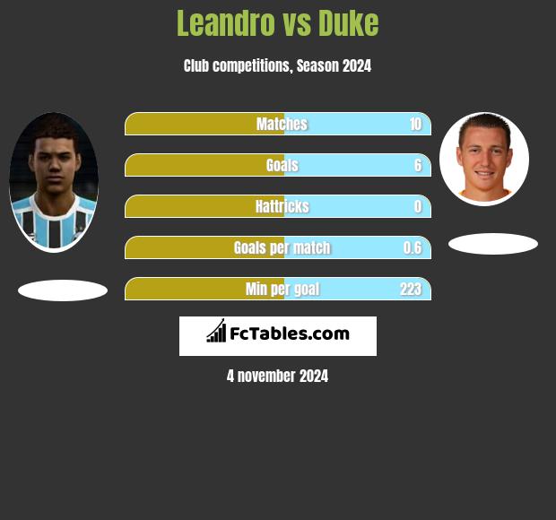 Leandro vs Duke h2h player stats