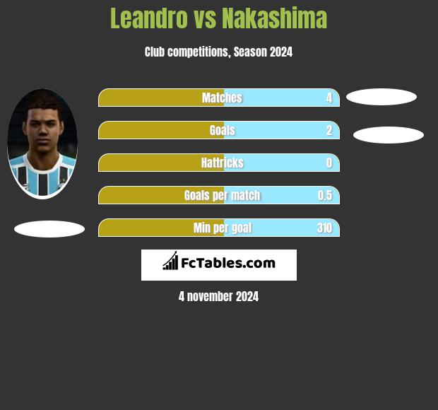 Leandro vs Nakashima h2h player stats