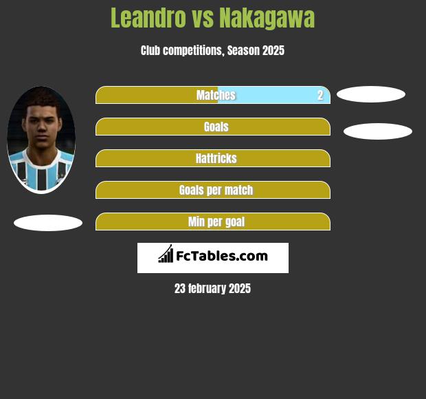 Leandro vs Nakagawa h2h player stats