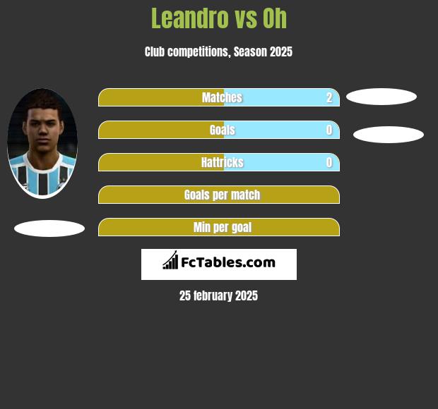 Leandro vs Oh h2h player stats